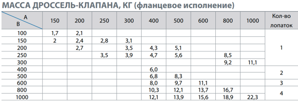 Вес клапанов. Дроссель клапан 125 мм вес. Дроссель-клапан вес. Габариты дроссель клапана. Характеристика дросселя.