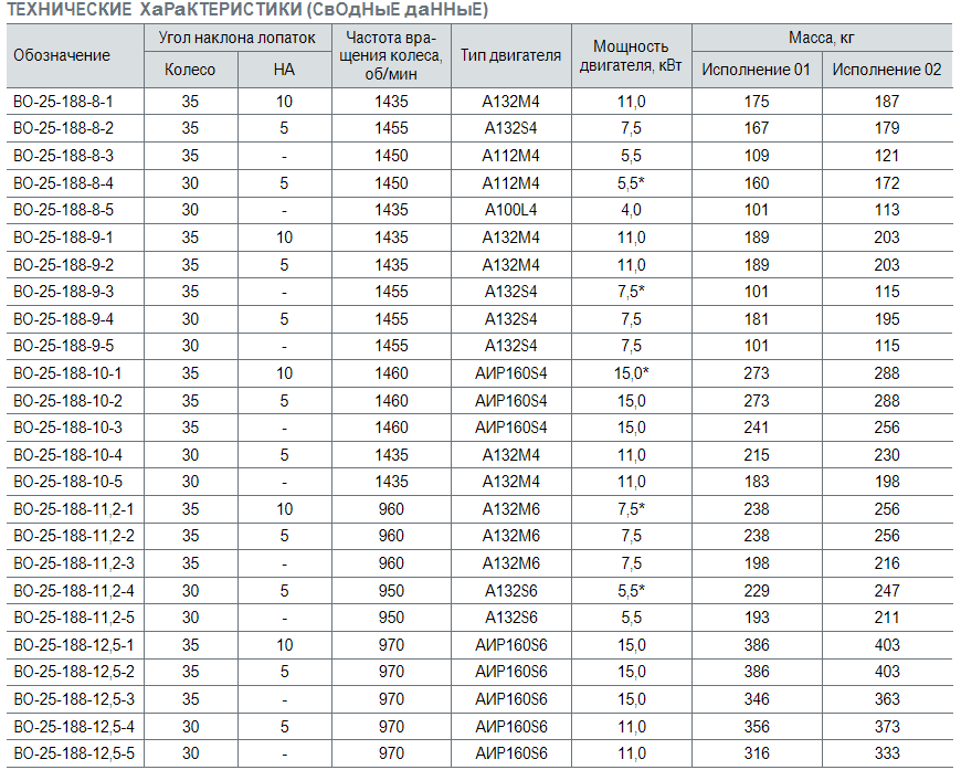 3 4 производительность 1 5. Электродвигатель АИР 132 м4 технические характеристики. Данные двигателя АИР 160 s6. Данные двигателя АИР 132s8/4. Характеристики электродвигателей 4а132s4.